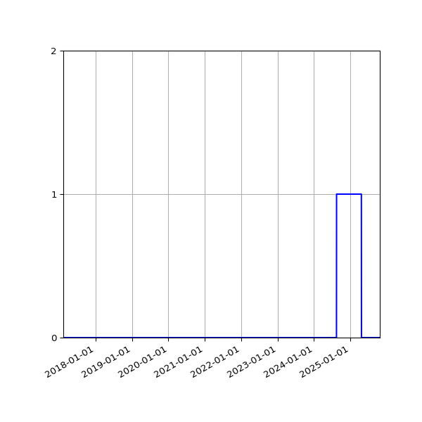 Graph of Files where XML is not well-formed against time