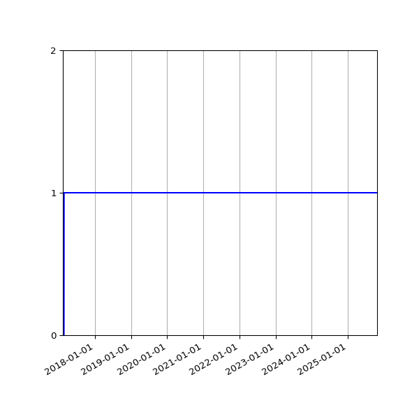 Graph of Organisation Files against time