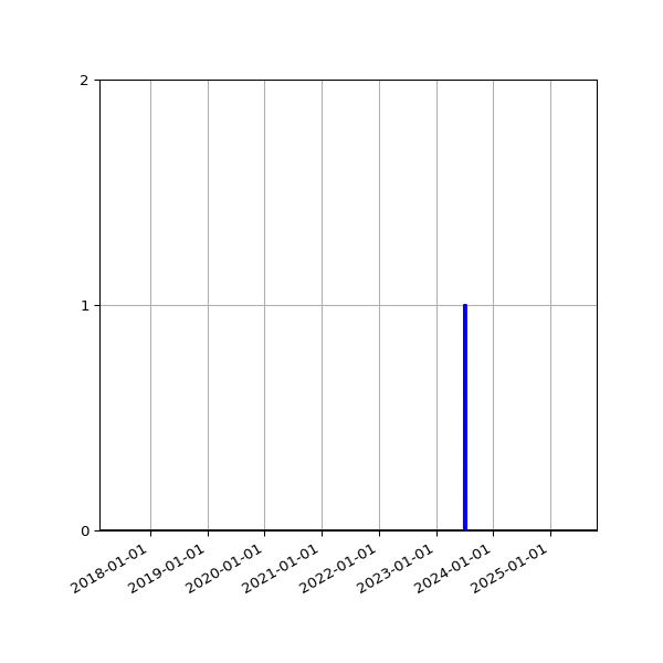 Graph of Files failing schema validation against time