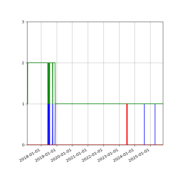 Graph of Files per version against time