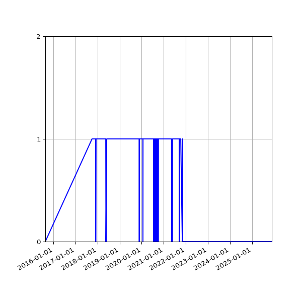 Graph of Activity Files against time