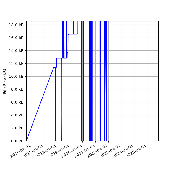 Graph of Total File Size against time
