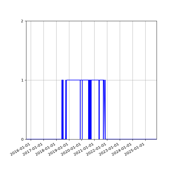 Graph of Files failing schema validation against time