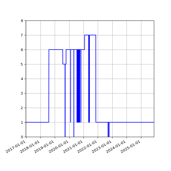 Graph of Activities against time