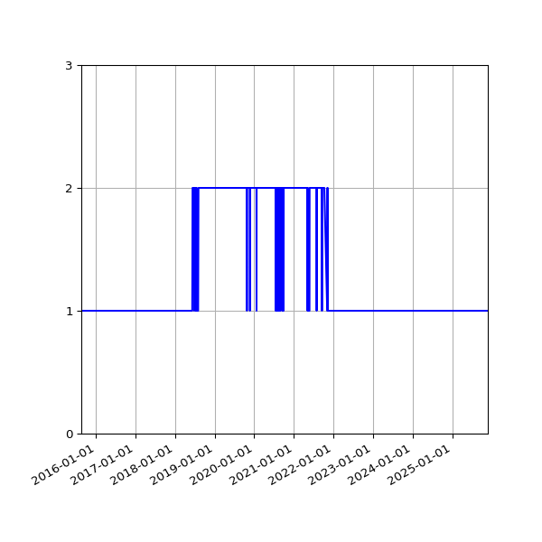 Graph of Activity Files against time
