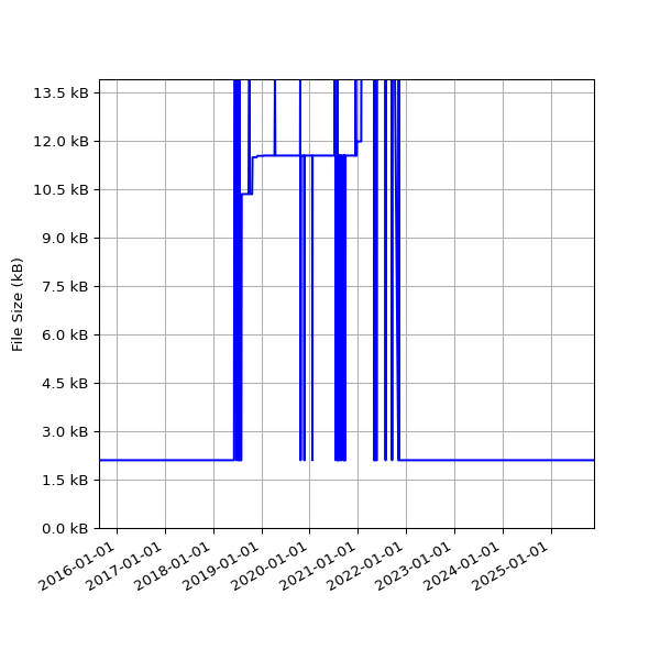 Graph of Total File Size against time