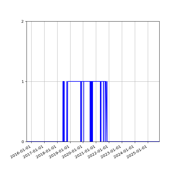 Graph of Files failing schema validation against time