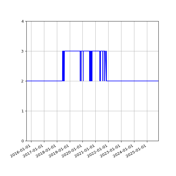 Graph of Files per version against time