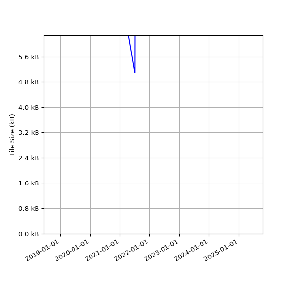 Graph of Total File Size against time