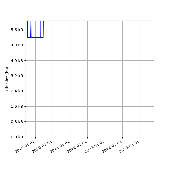 Graph of Total File Size against time