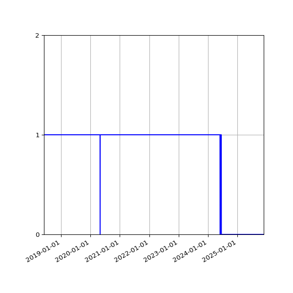 Graph of Activities against time