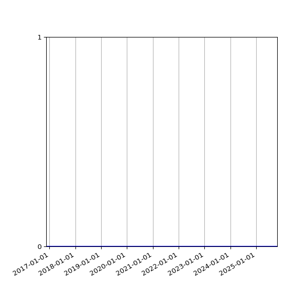 Graph of Activity Files against time
