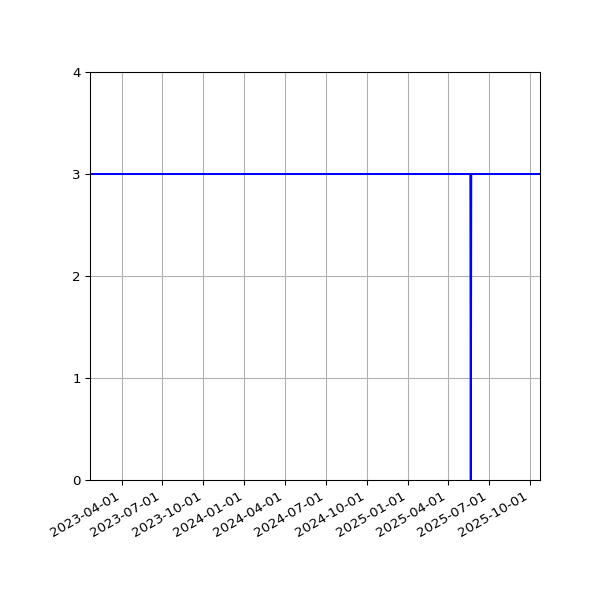 Graph of Activities against time