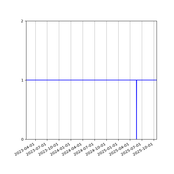 Graph of Activity Files against time