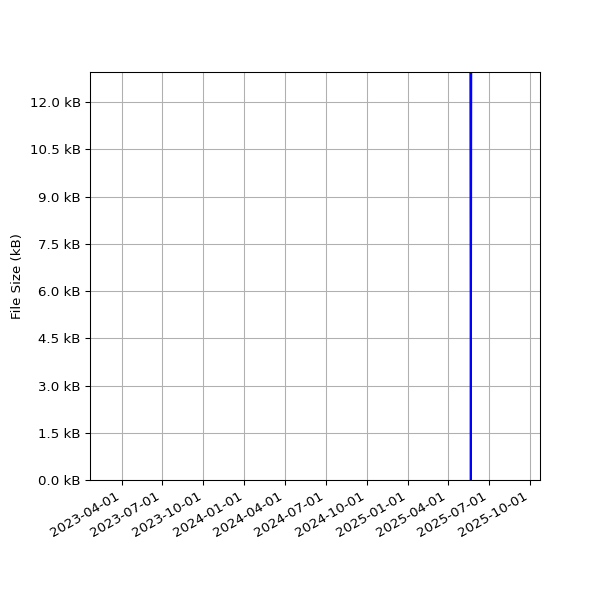 Graph of Total File Size against time