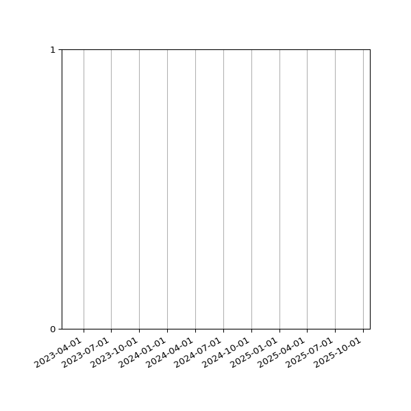 Graph of Files failing schema validation against time