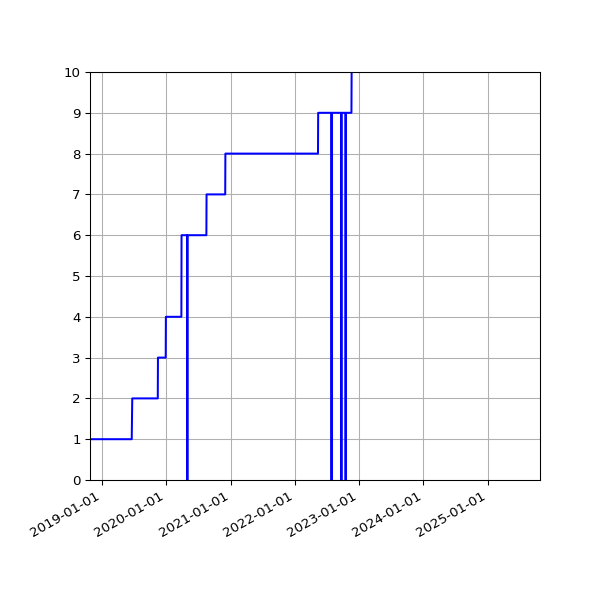 Graph of Activities against time