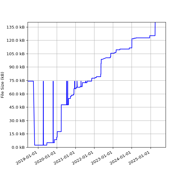 Graph of Total File Size against time