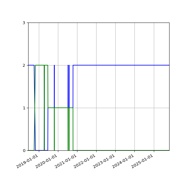 Graph of Files per version against time