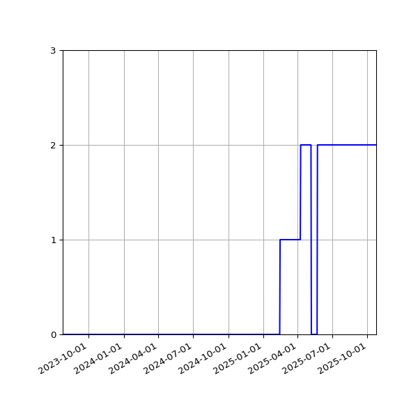 Graph of Activities against time