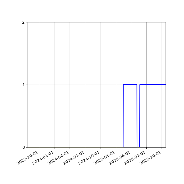 Graph of Activity Files against time