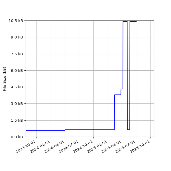 Graph of Total File Size against time