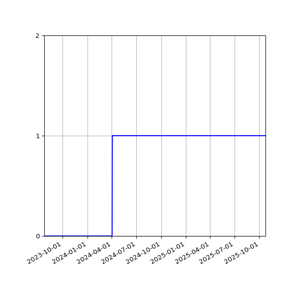 Graph of Files failing schema validation against time