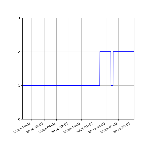 Graph of Files per version against time