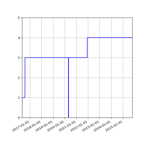 Graph of Activities against time
