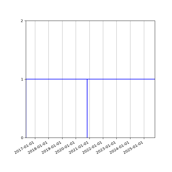 Graph of Organisation Files against time