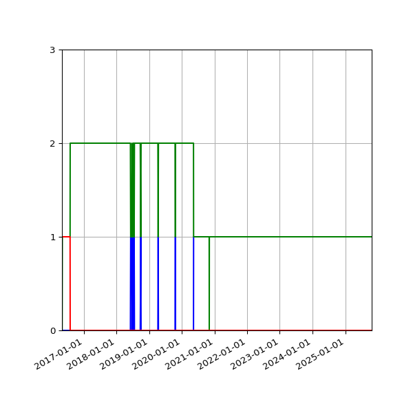 Graph of Files per version against time