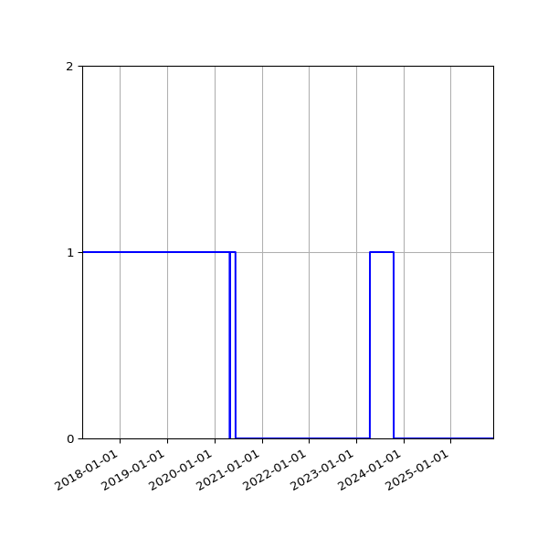 Graph of Files where XML is not well-formed against time