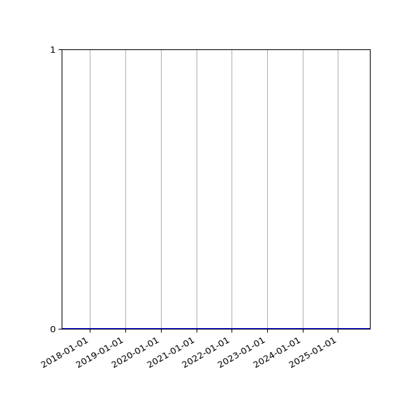 Graph of Organisation Files against time