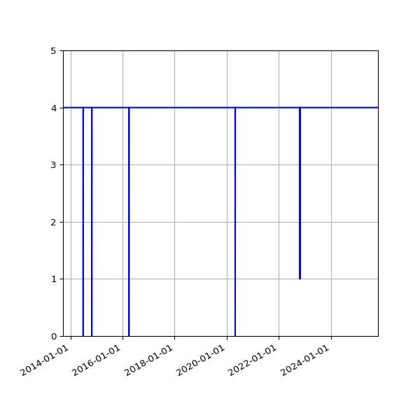 Graph of Activities against time