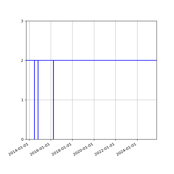 Graph of Activity Files against time