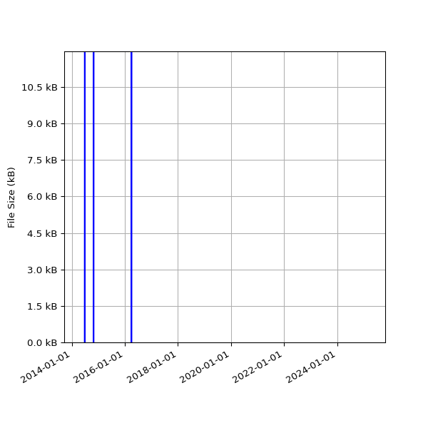 Graph of Total File Size against time