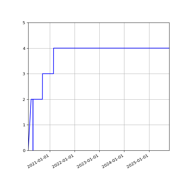 Graph of Activities against time