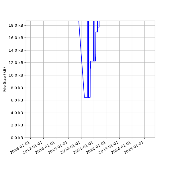 Graph of Total File Size against time