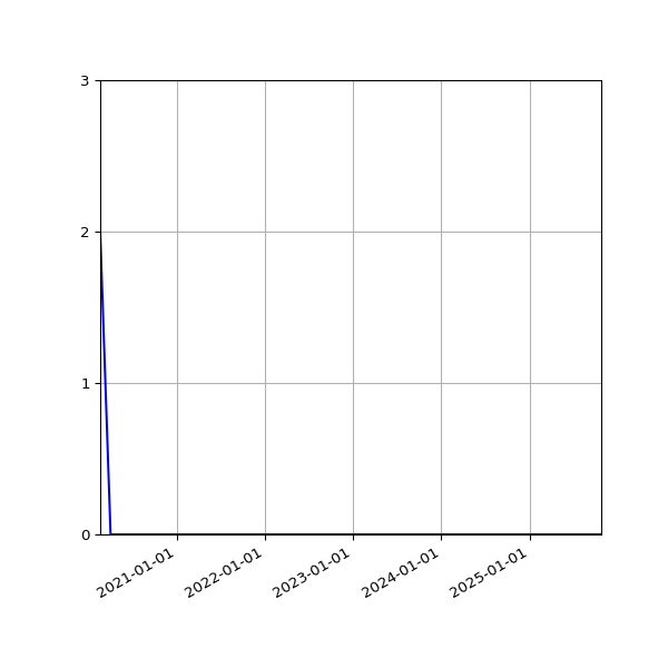 Graph of Files where XML is not well-formed against time
