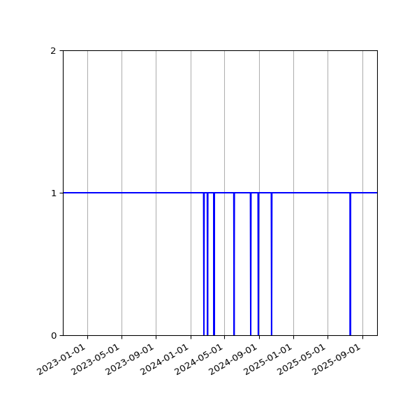 Graph of Activities against time