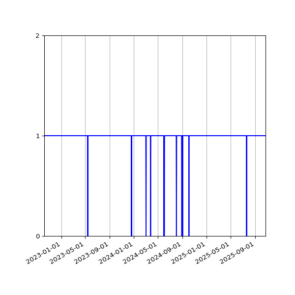 Graph of Activity Files against time