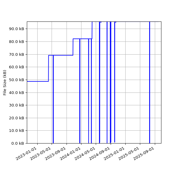 Graph of Total File Size against time