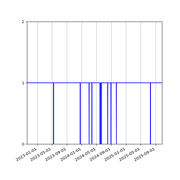 Graph of Organisation Files against time