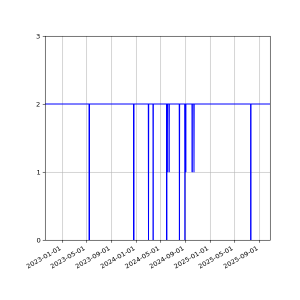 Graph of Files per version against time