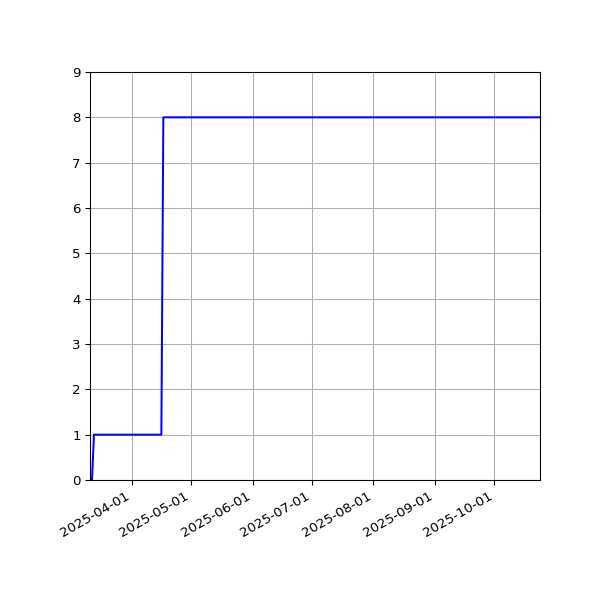 Graph of Activities against time