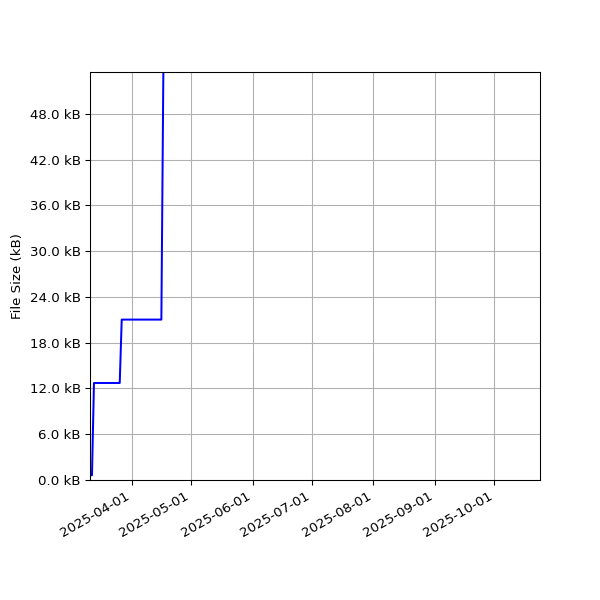 Graph of Total File Size against time