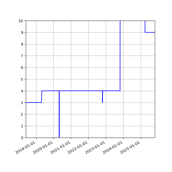 Graph of Activities against time