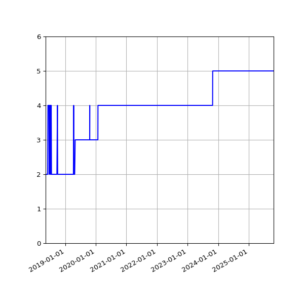 Graph of Activity Files against time