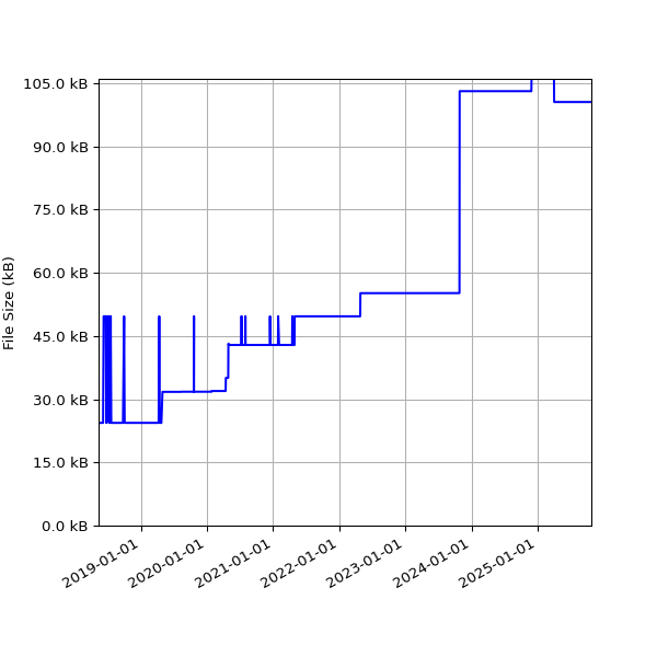 Graph of Total File Size against time