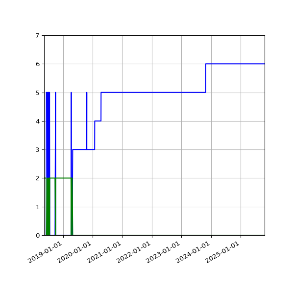 Graph of Files per version against time